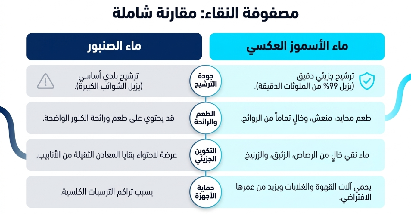 الفرق بين ماء الصنبور وماء الأسموز(التناضح العكسي)